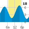 Jenkins Creek tide chart for Friday, November 18, 2022