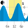Jenkins Creek tide chart for Tuesday, November 1, 2022
