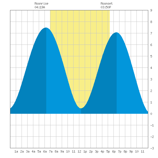 Jenkins Creek tide chart for Monday, November 21, 2022