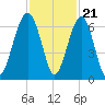 Jenkins Creek tide chart for Monday, November 21, 2022