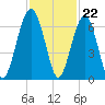 Jenkins Creek tide chart for Tuesday, November 22, 2022