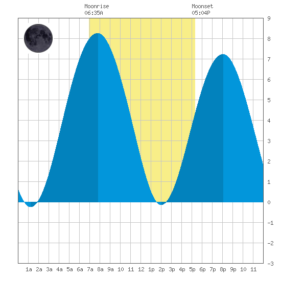 Jenkins Creek tide chart for Wednesday, November 23, 2022
