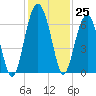 Jenkins Creek tide chart for Friday, November 25, 2022