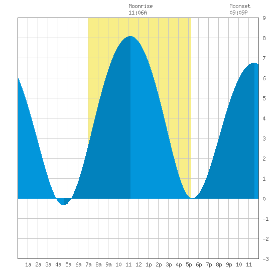 Jenkins Creek tide chart for Sunday, November 27, 2022