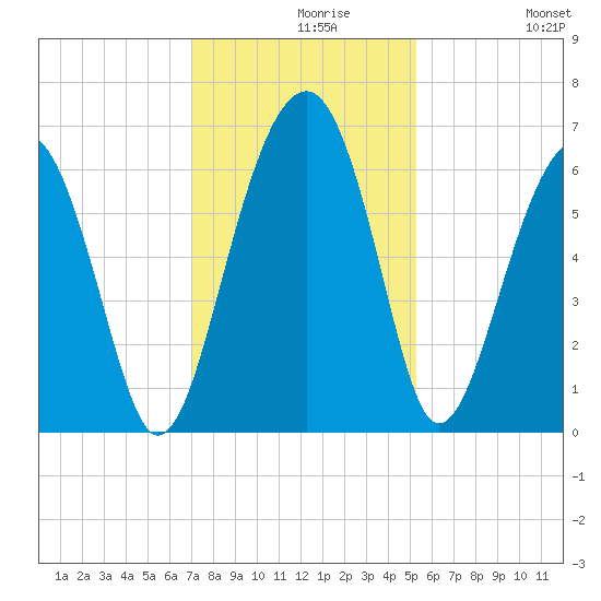 Jenkins Creek tide chart for Monday, November 28, 2022