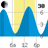 Jenkins Creek tide chart for Wednesday, November 30, 2022