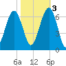 Jenkins Creek tide chart for Thursday, November 3, 2022