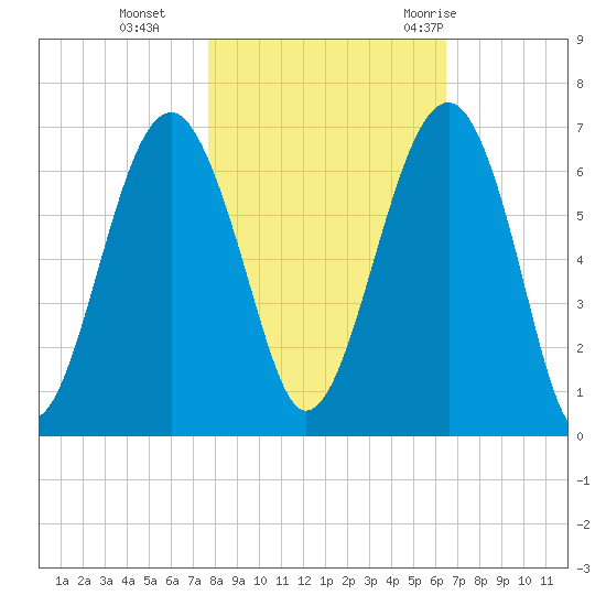 Jenkins Creek tide chart for Friday, November 4, 2022