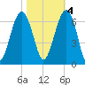 Jenkins Creek tide chart for Friday, November 4, 2022