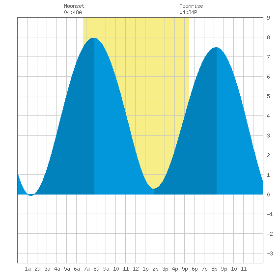 Jenkins Creek tide chart for Sunday, November 6, 2022