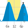 Jenkins Creek tide chart for Monday, November 7, 2022