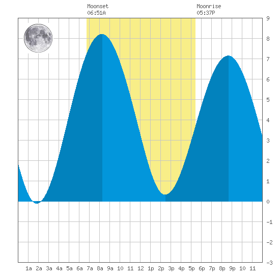 Jenkins Creek tide chart for Tuesday, November 8, 2022