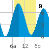 Jenkins Creek tide chart for Wednesday, November 9, 2022