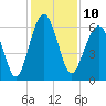 Jenkins Creek tide chart for Saturday, December 10, 2022