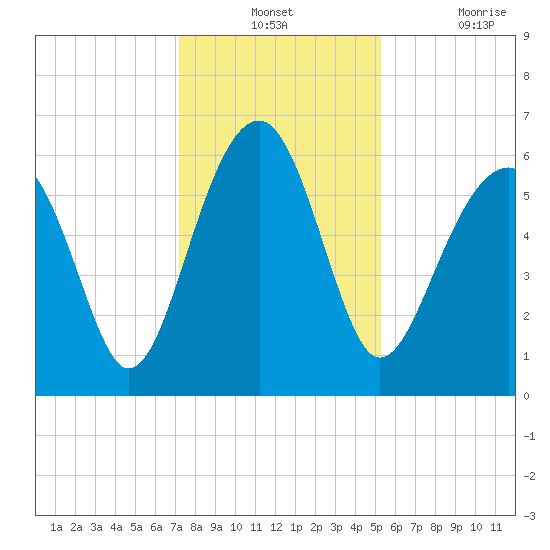 Jenkins Creek tide chart for Monday, December 12, 2022