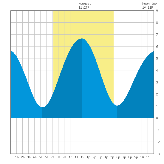 Jenkins Creek tide chart for Tuesday, December 13, 2022