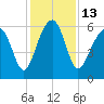 Jenkins Creek tide chart for Tuesday, December 13, 2022