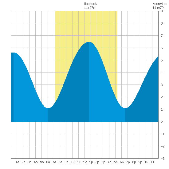 Jenkins Creek tide chart for Wednesday, December 14, 2022