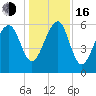 Jenkins Creek tide chart for Friday, December 16, 2022