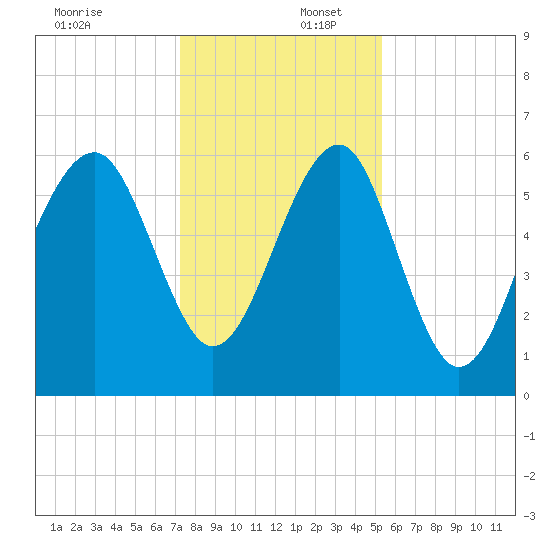 Jenkins Creek tide chart for Saturday, December 17, 2022