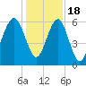 Jenkins Creek tide chart for Sunday, December 18, 2022