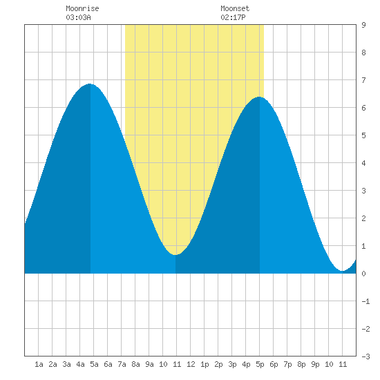 Jenkins Creek tide chart for Monday, December 19, 2022