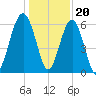 Jenkins Creek tide chart for Tuesday, December 20, 2022