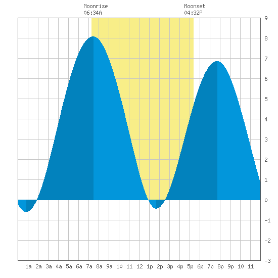 Jenkins Creek tide chart for Thursday, December 22, 2022