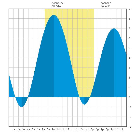 Jenkins Creek tide chart for Saturday, December 24, 2022