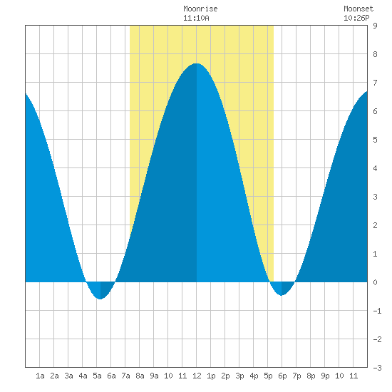 Jenkins Creek tide chart for Tuesday, December 27, 2022