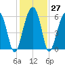 Jenkins Creek tide chart for Tuesday, December 27, 2022