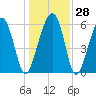 Jenkins Creek tide chart for Wednesday, December 28, 2022