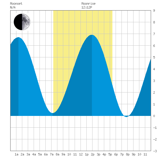 Jenkins Creek tide chart for Thursday, December 29, 2022