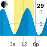 Jenkins Creek tide chart for Thursday, December 29, 2022