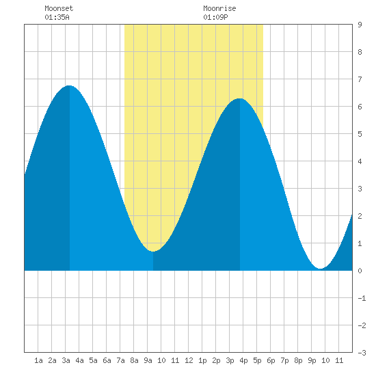 Jenkins Creek tide chart for Saturday, December 31, 2022