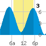 Jenkins Creek tide chart for Saturday, December 3, 2022