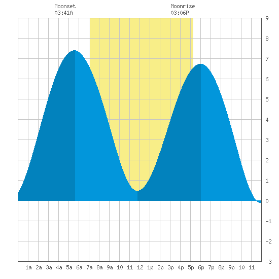 Jenkins Creek tide chart for Sunday, December 4, 2022