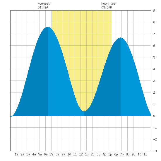 Jenkins Creek tide chart for Monday, December 5, 2022