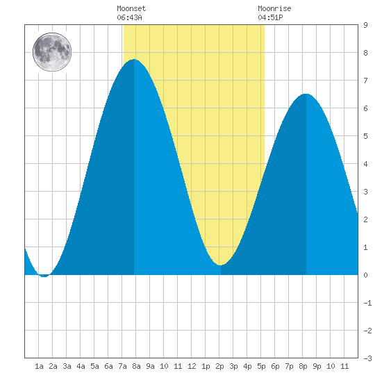 Jenkins Creek tide chart for Wednesday, December 7, 2022
