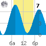 Jenkins Creek tide chart for Wednesday, December 7, 2022