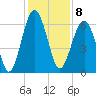 Jenkins Creek tide chart for Thursday, December 8, 2022