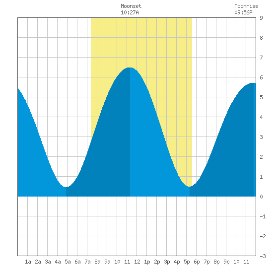 Jenkins Creek tide chart for Wednesday, January 11, 2023