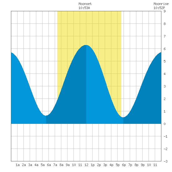 Jenkins Creek tide chart for Thursday, January 12, 2023