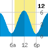 Jenkins Creek tide chart for Thursday, January 12, 2023