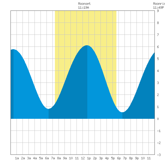 Jenkins Creek tide chart for Friday, January 13, 2023