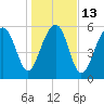 Jenkins Creek tide chart for Friday, January 13, 2023