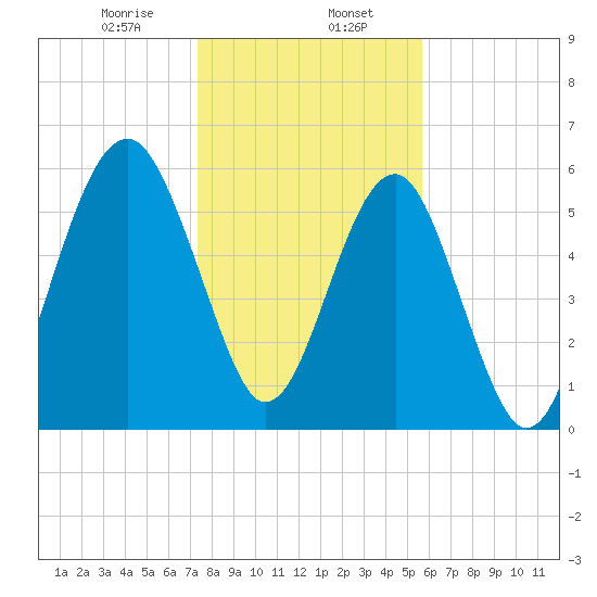 Jenkins Creek tide chart for Tuesday, January 17, 2023