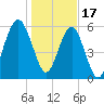 Jenkins Creek tide chart for Tuesday, January 17, 2023
