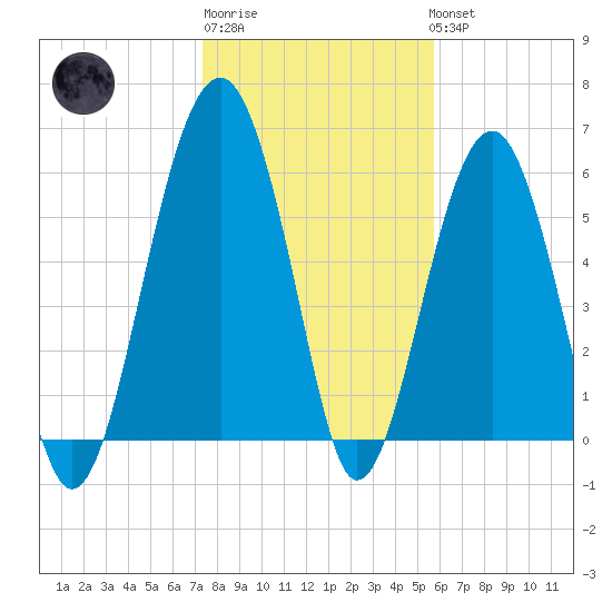 Jenkins Creek tide chart for Saturday, January 21, 2023