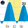 Jenkins Creek tide chart for Saturday, January 21, 2023